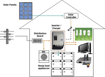 Backup power system including solar energy